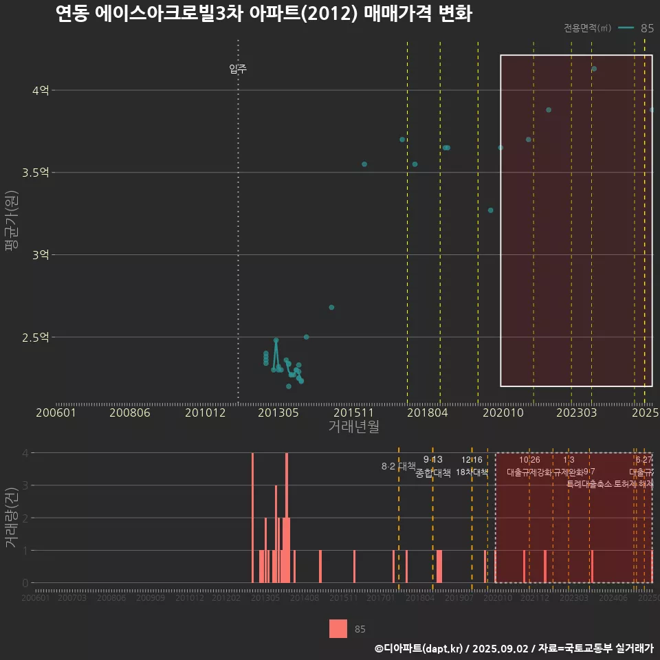 연동 에이스아크로빌3차 아파트(2012) 매매가격 변화
