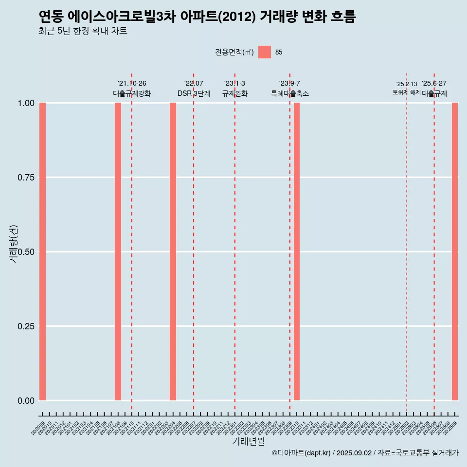 연동 에이스아크로빌3차 아파트(2012) 거래량 변화 흐름