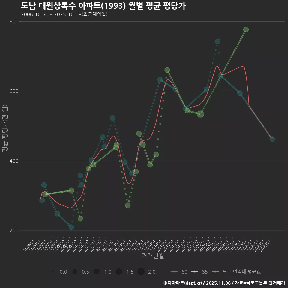 도남 대원상록수 아파트(1993) 월별 평균 평당가