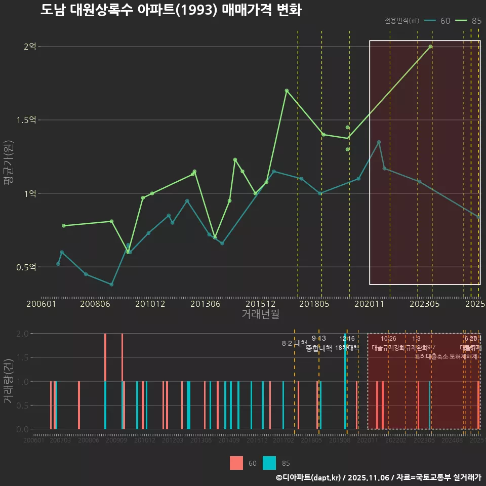 도남 대원상록수 아파트(1993) 매매가격 변화