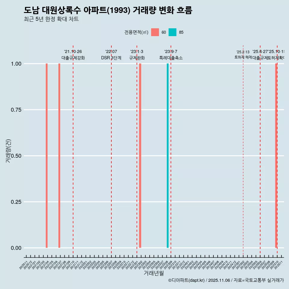 도남 대원상록수 아파트(1993) 거래량 변화 흐름
