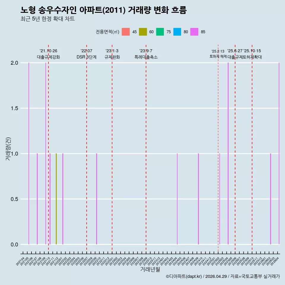 노형 송우수자인 아파트(2011) 거래량 변화 흐름