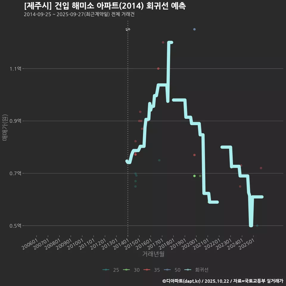 [제주시] 건입 해미소 아파트(2014) 회귀선 예측