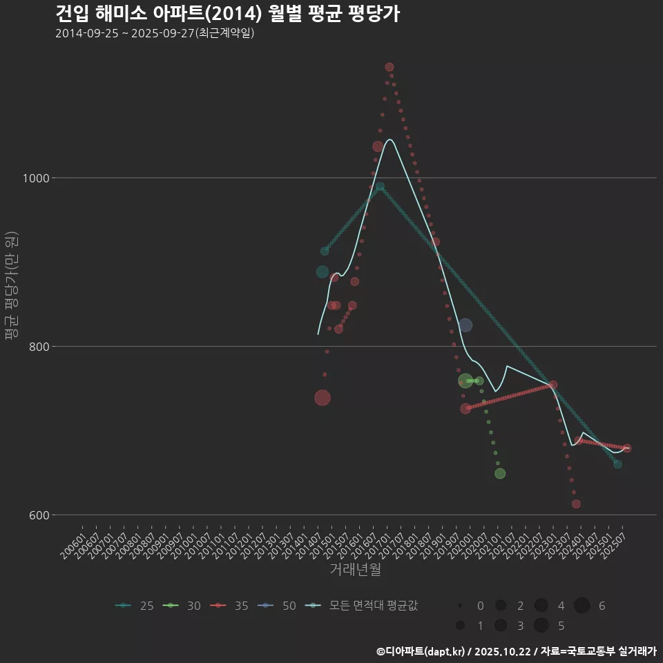 건입 해미소 아파트(2014) 월별 평균 평당가