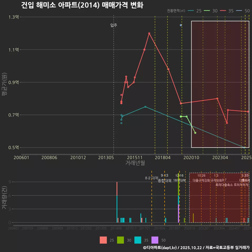 건입 해미소 아파트(2014) 매매가격 변화