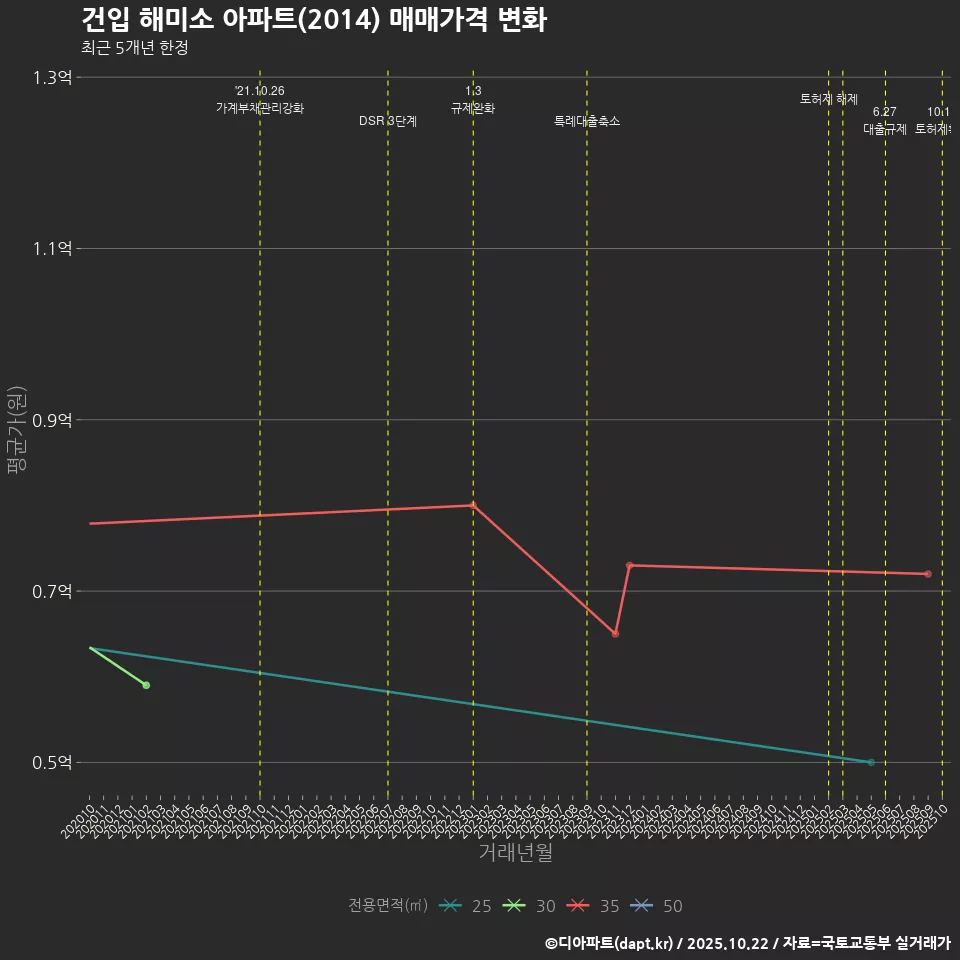 건입 해미소 아파트(2014) 매매가격 변화