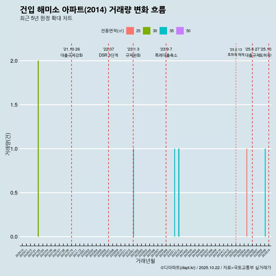 건입 해미소 아파트(2014) 거래량 변화 흐름