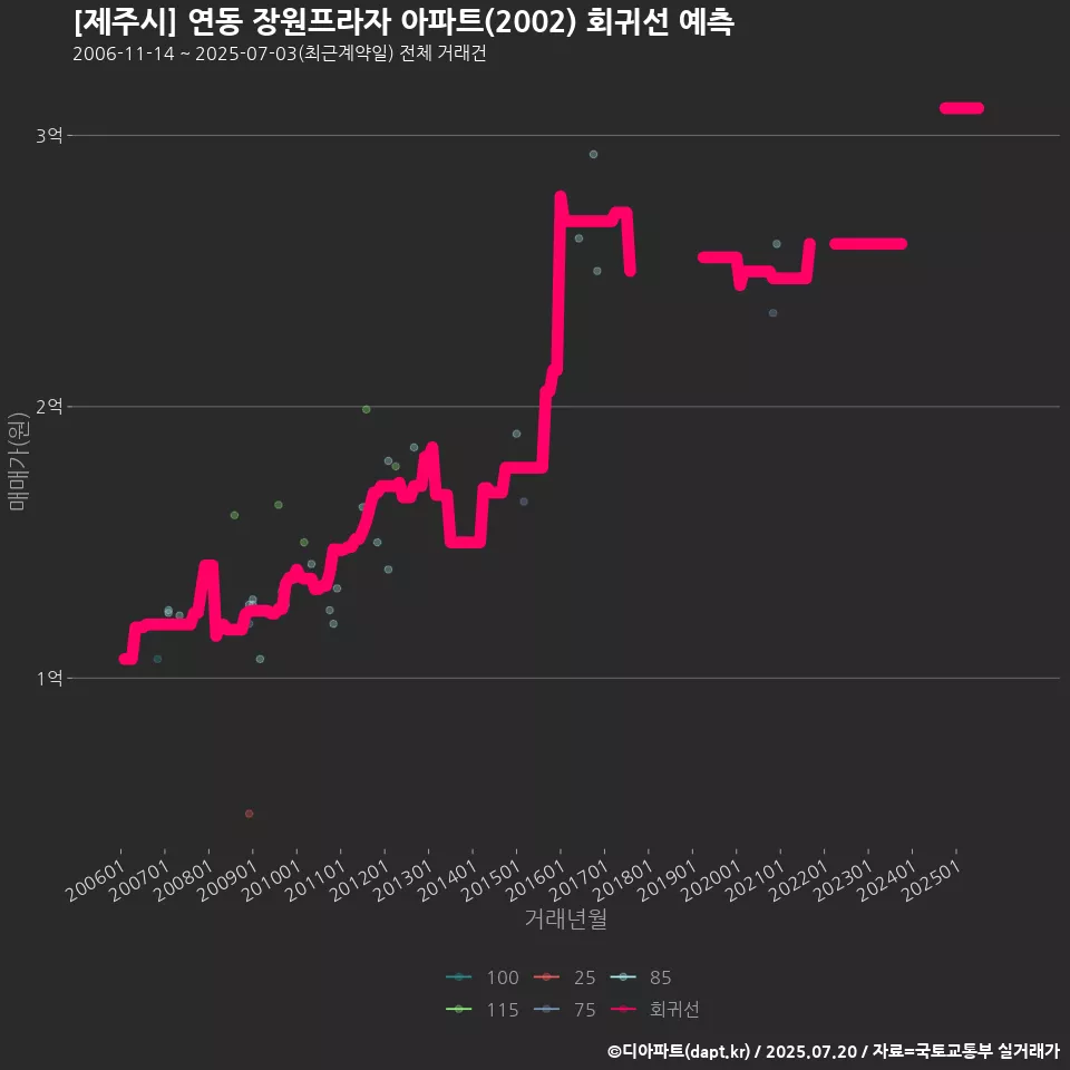 [제주시] 연동 장원프라자 아파트(2002) 회귀선 예측