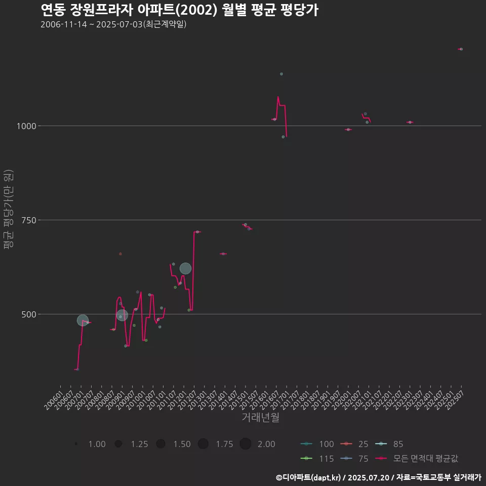 연동 장원프라자 아파트(2002) 월별 평균 평당가