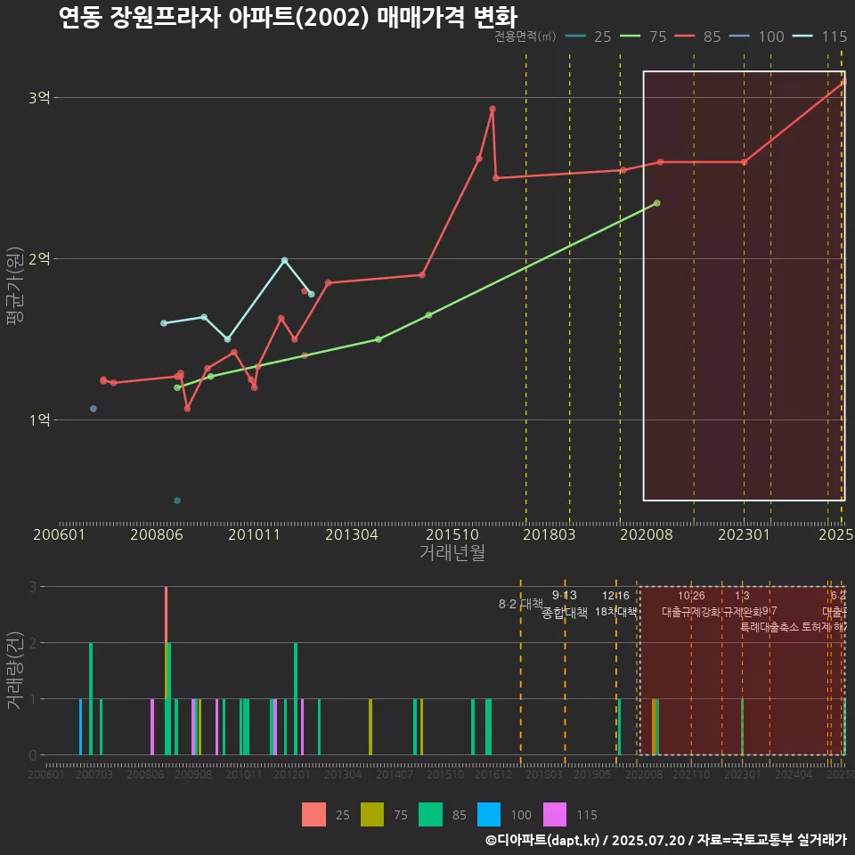 연동 장원프라자 아파트(2002) 매매가격 변화