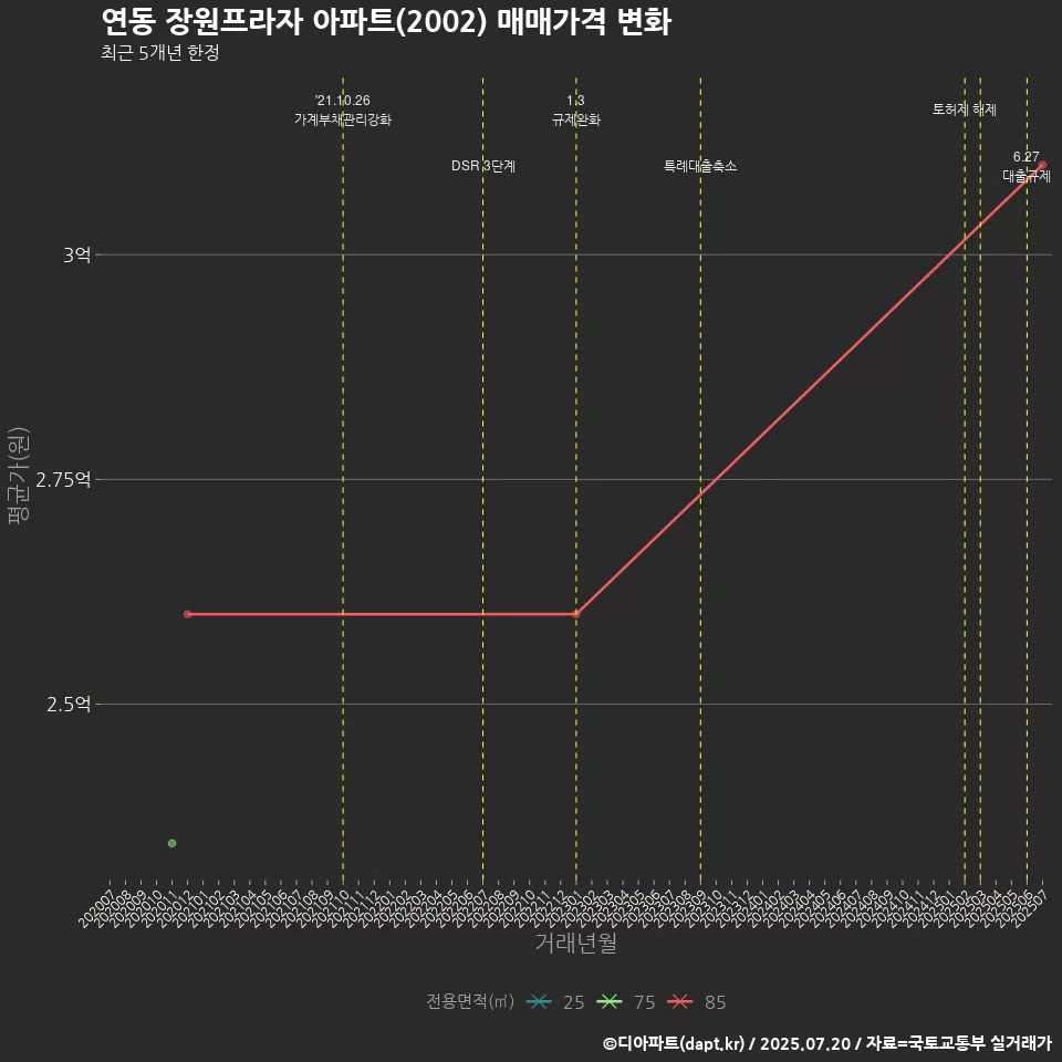 연동 장원프라자 아파트(2002) 매매가격 변화
