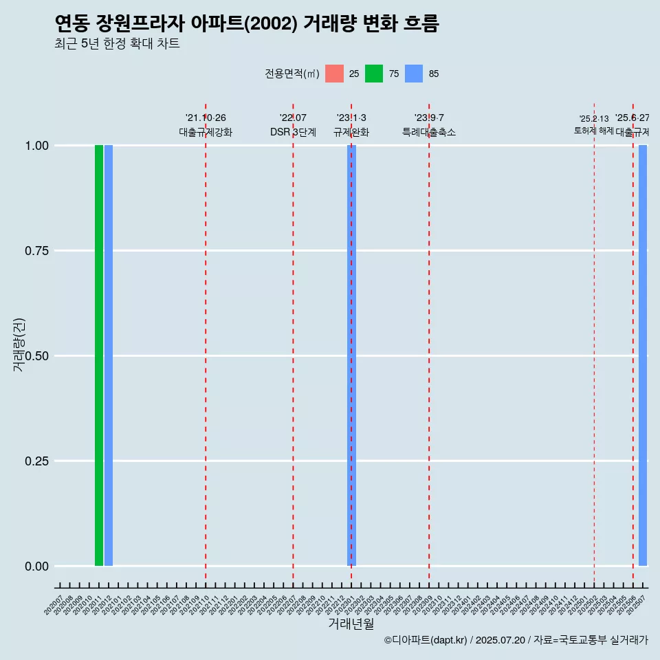 연동 장원프라자 아파트(2002) 거래량 변화 흐름