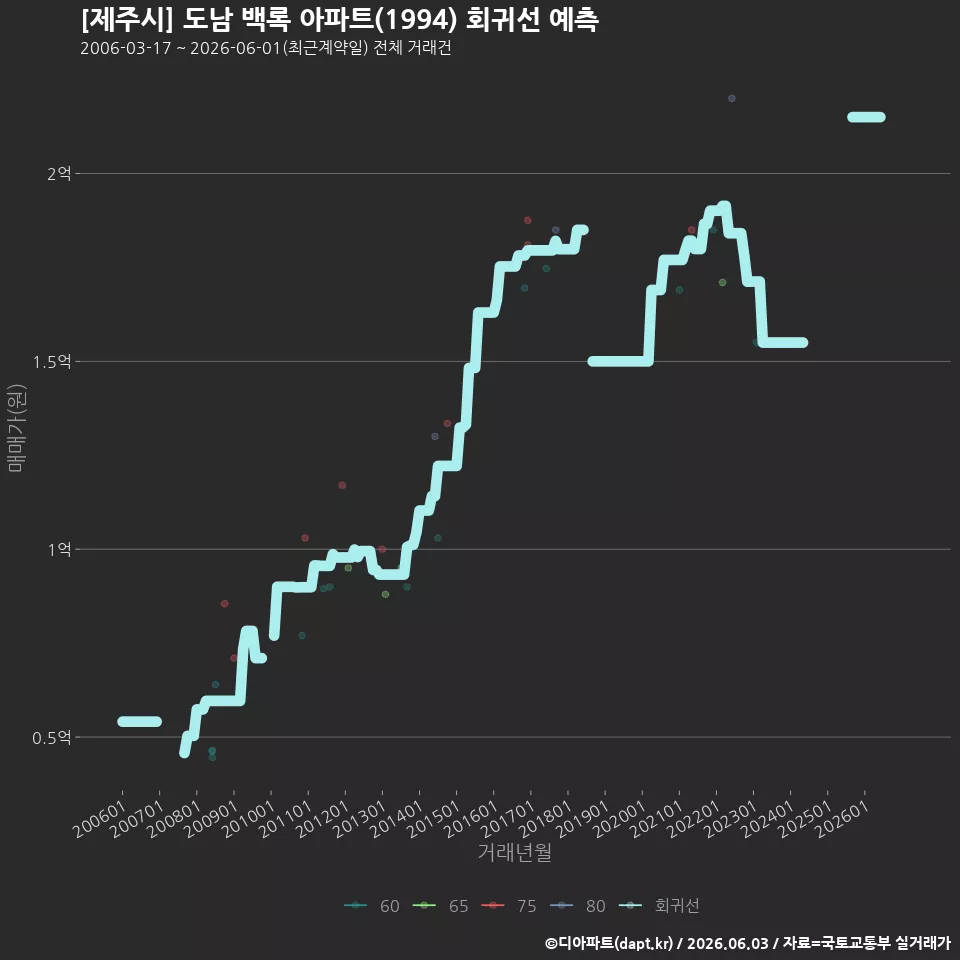 [제주시] 도남 백록 아파트(1994) 회귀선 예측