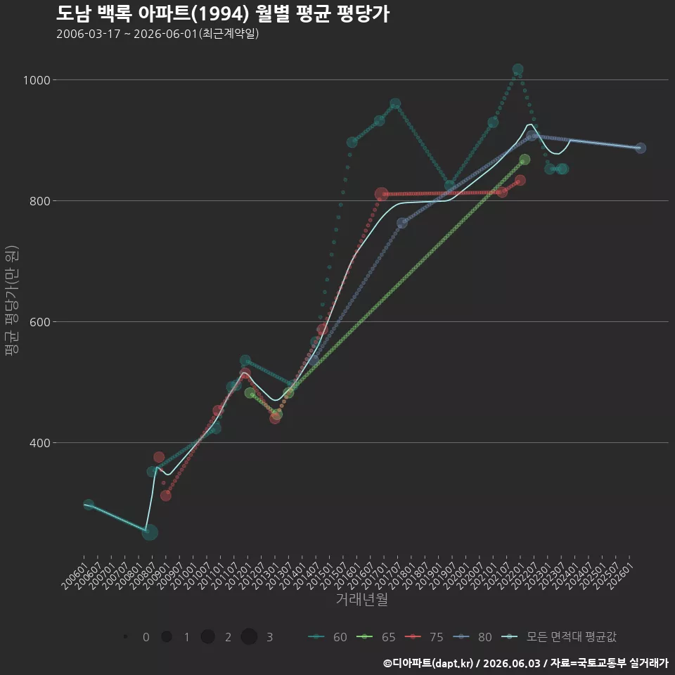 도남 백록 아파트(1994) 월별 평균 평당가