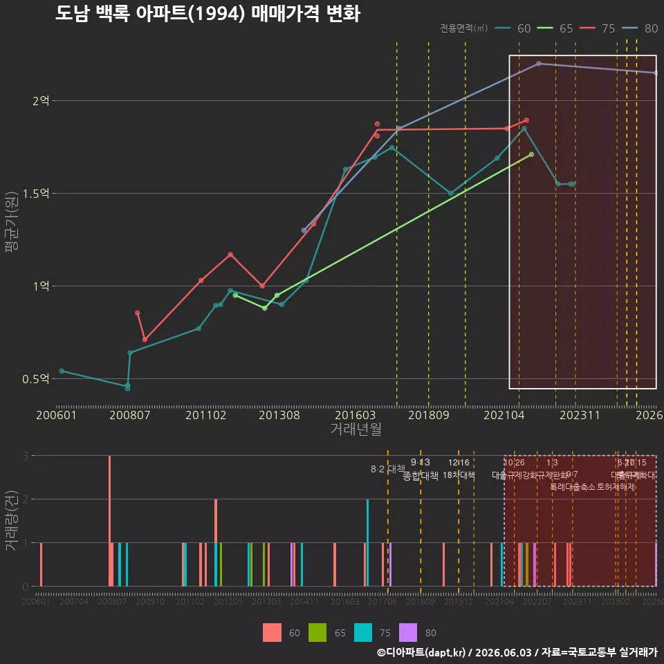 도남 백록 아파트(1994) 매매가격 변화