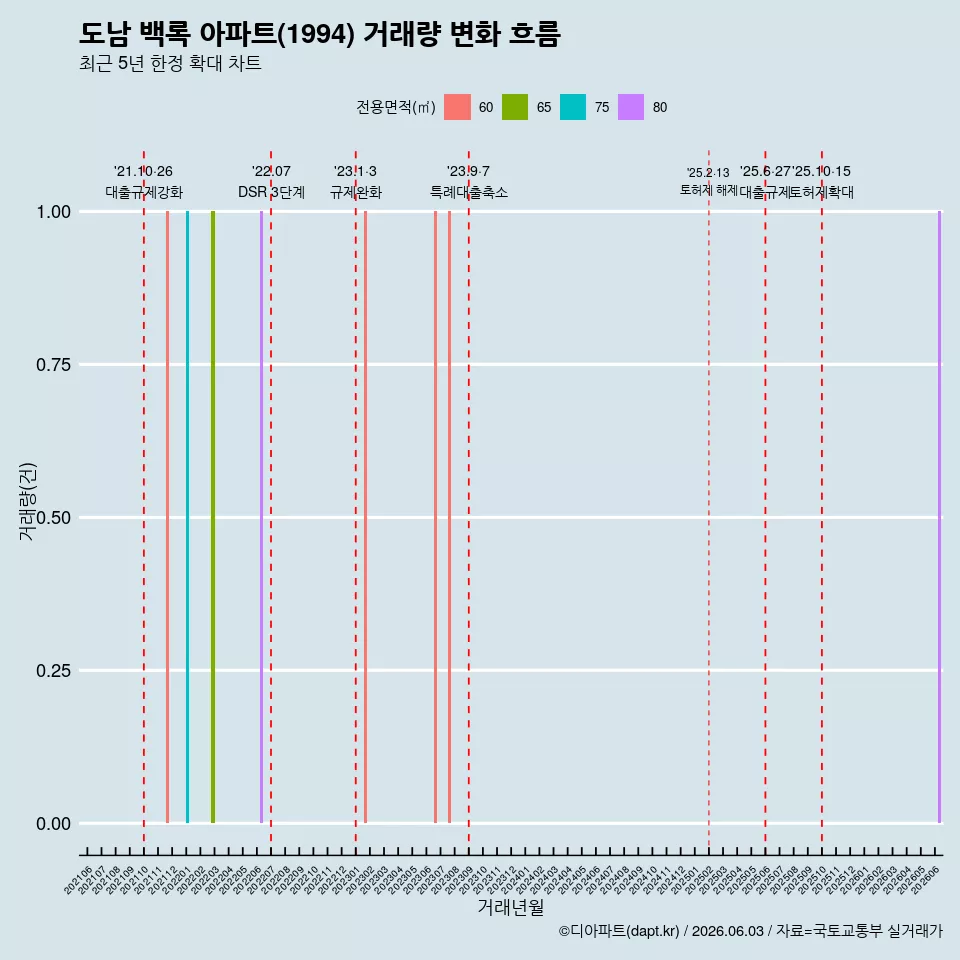 도남 백록 아파트(1994) 거래량 변화 흐름