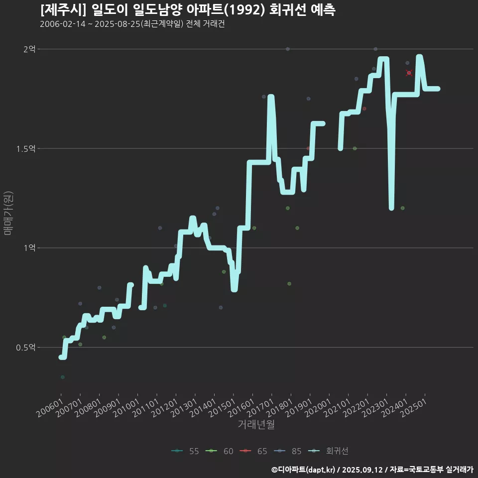 [제주시] 일도이 일도남양 아파트(1992) 회귀선 예측