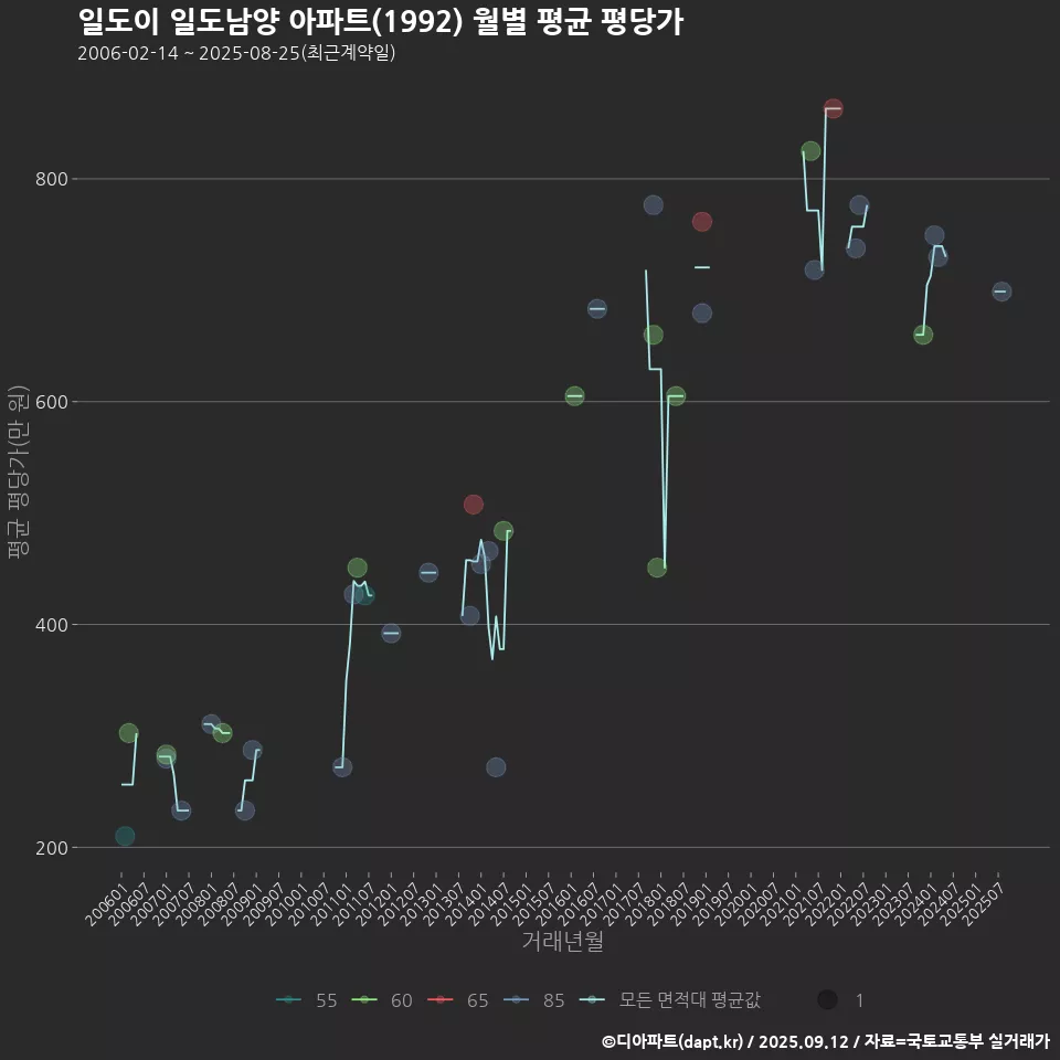 일도이 일도남양 아파트(1992) 월별 평균 평당가