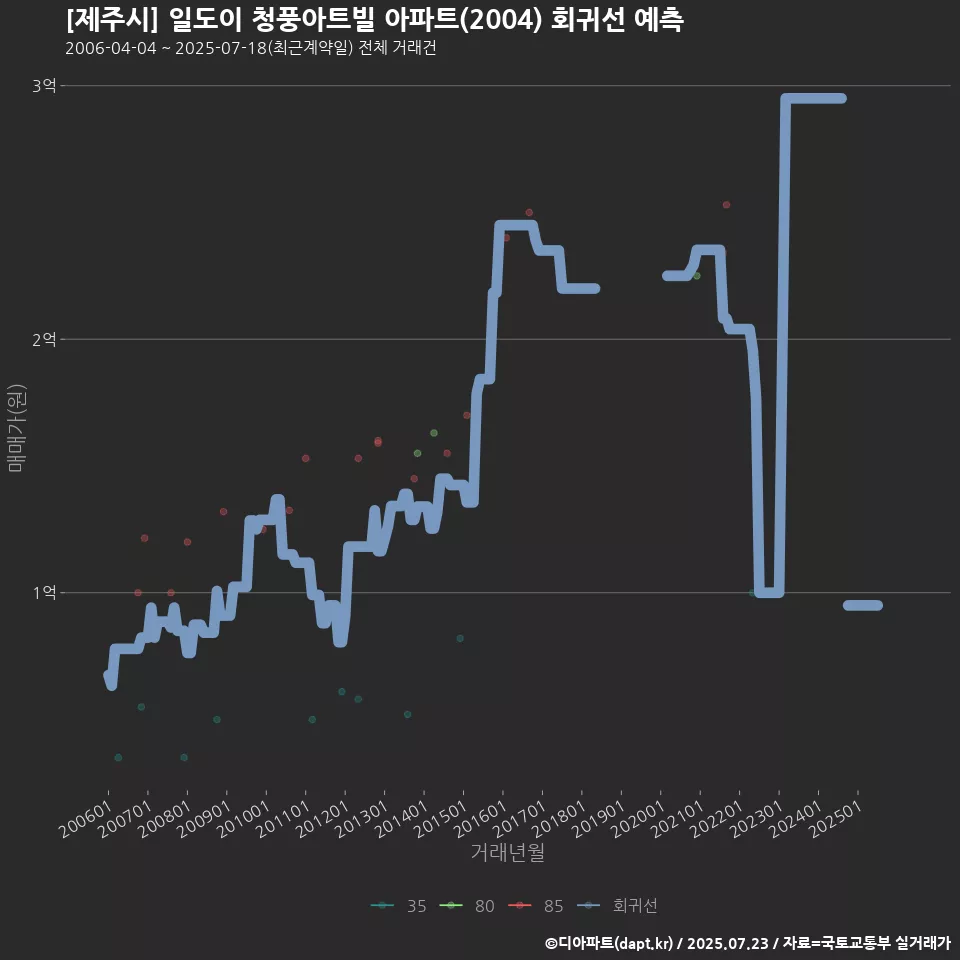 [제주시] 일도이 청풍아트빌 아파트(2004) 회귀선 예측