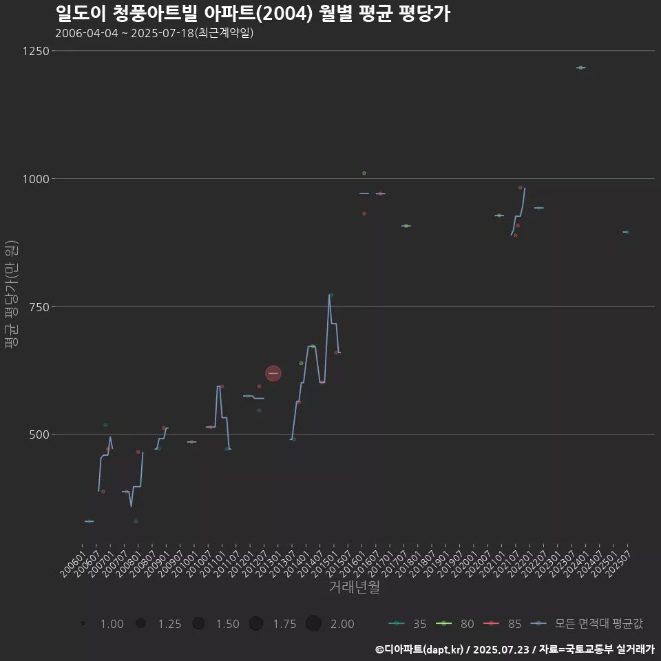 일도이 청풍아트빌 아파트(2004) 월별 평균 평당가