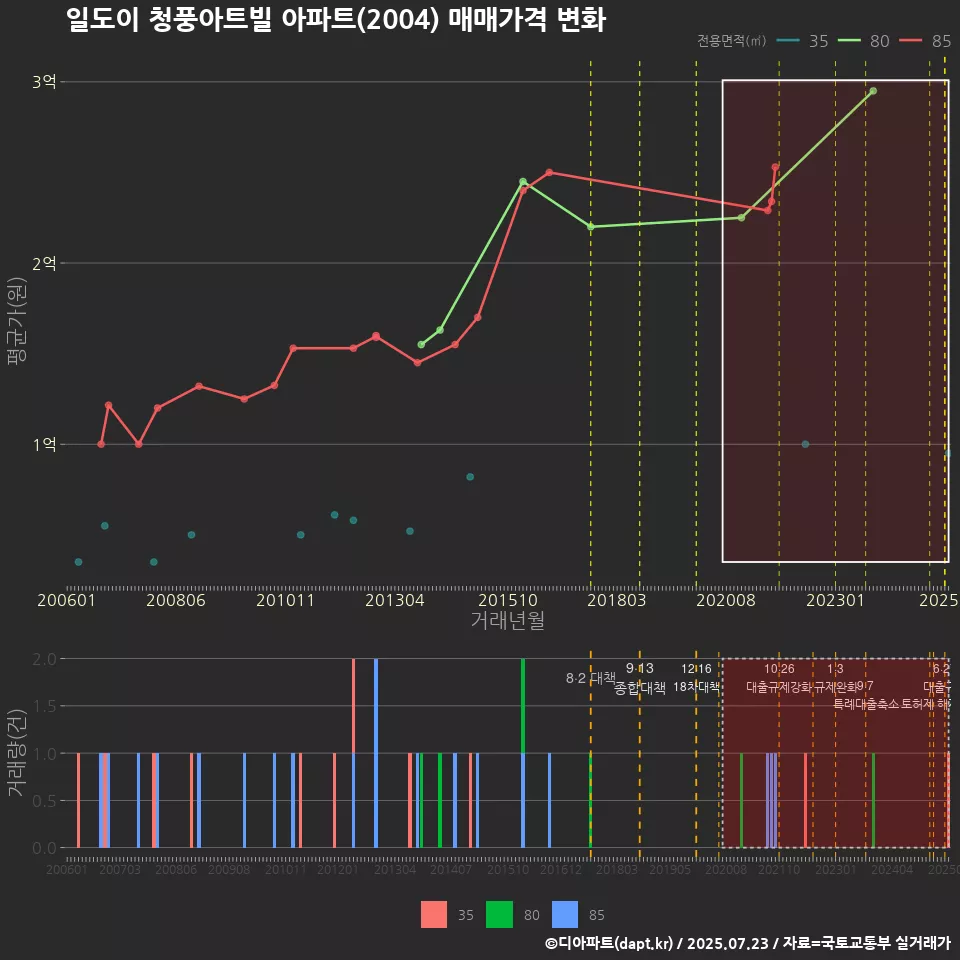 일도이 청풍아트빌 아파트(2004) 매매가격 변화