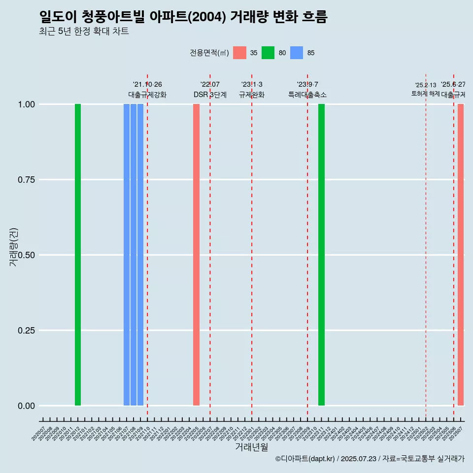 일도이 청풍아트빌 아파트(2004) 거래량 변화 흐름