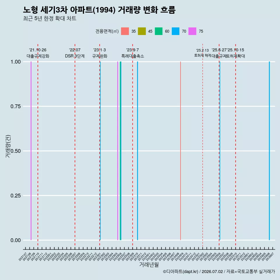 노형 세기3차 아파트(1994) 거래량 변화 흐름
