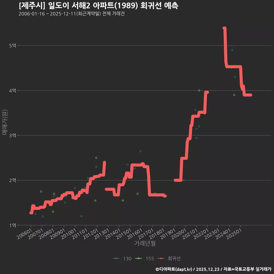 [제주시] 일도이 서해2 아파트(1989) 회귀선 예측