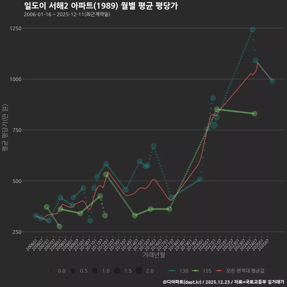 일도이 서해2 아파트(1989) 월별 평균 평당가