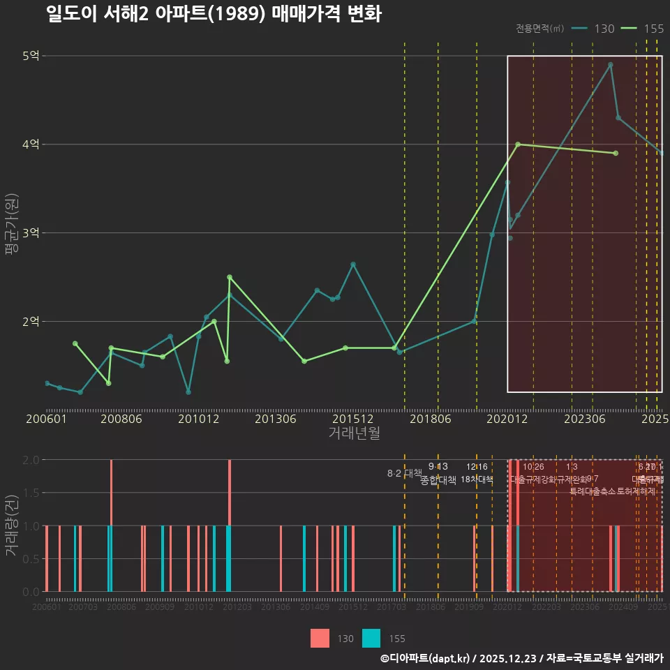 일도이 서해2 아파트(1989) 매매가격 변화