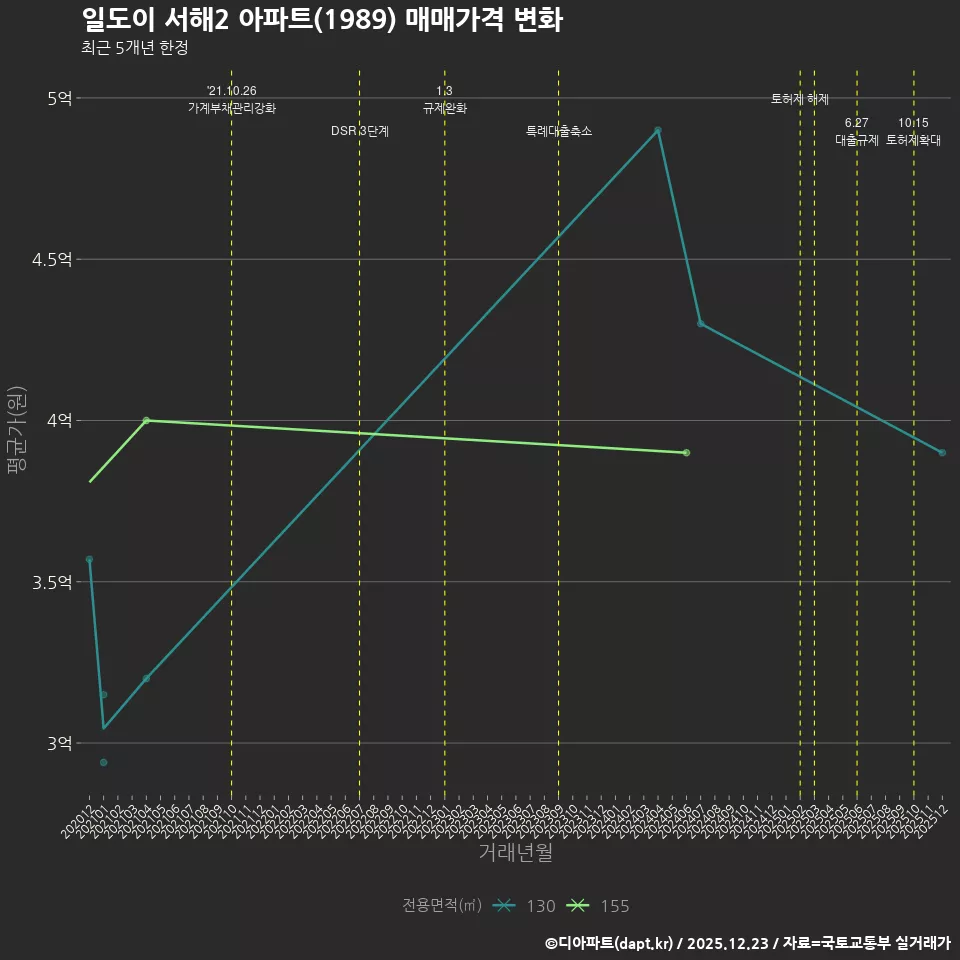 일도이 서해2 아파트(1989) 매매가격 변화