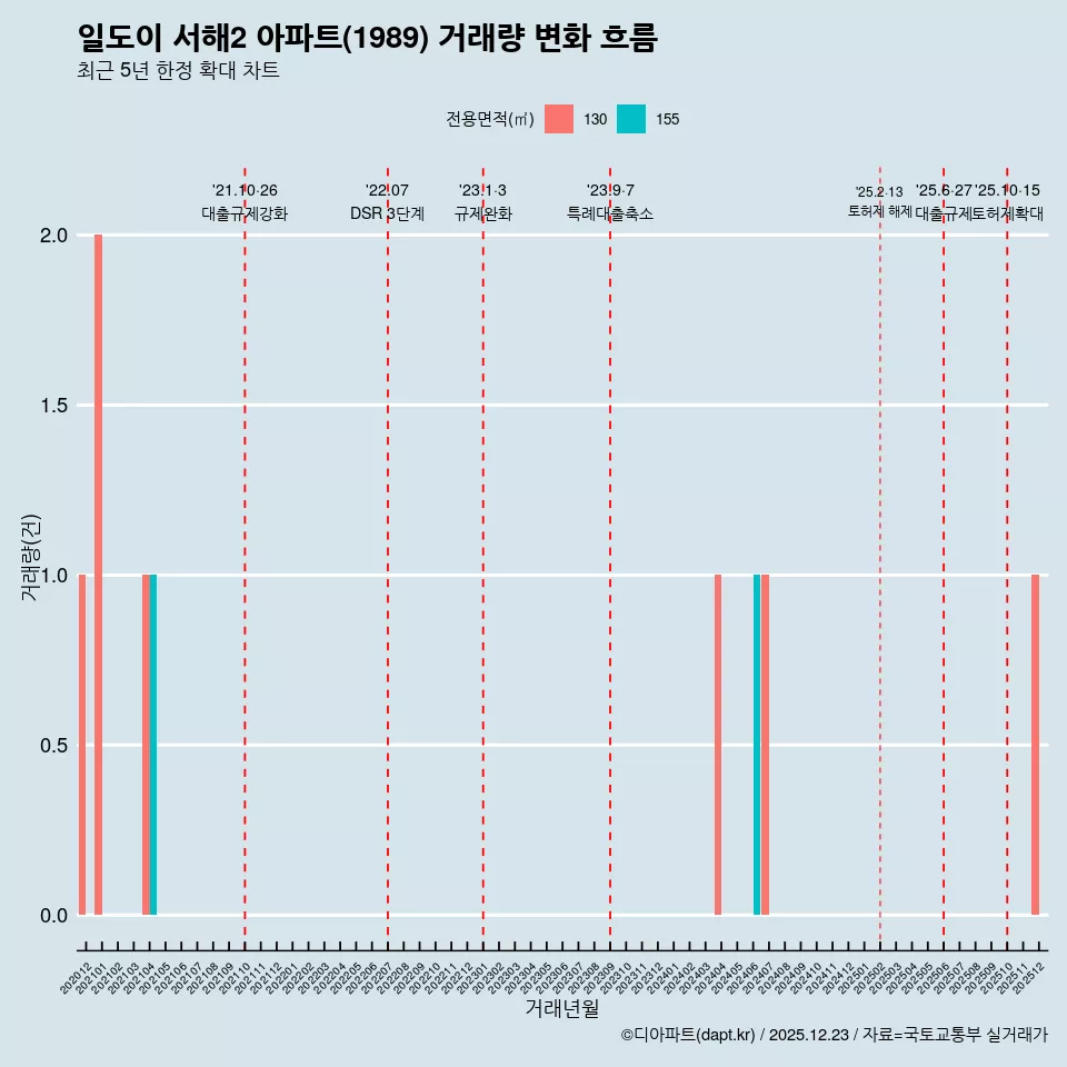 일도이 서해2 아파트(1989) 거래량 변화 흐름
