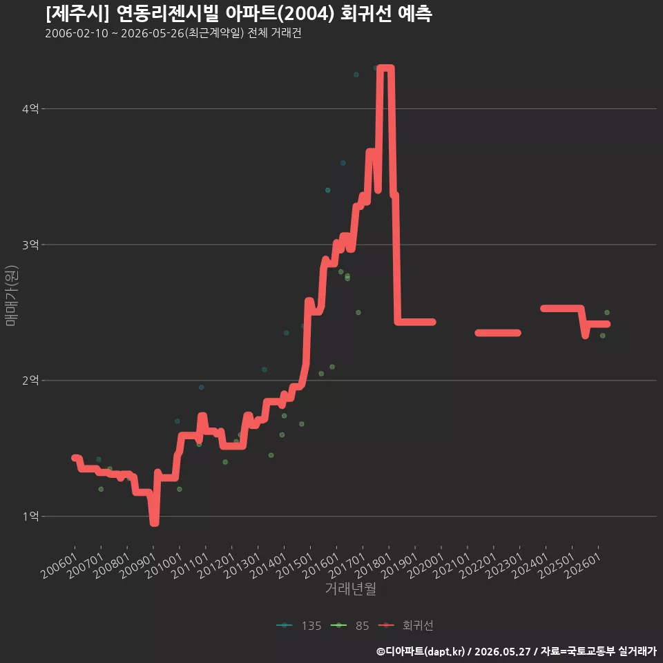 [제주시] 연동리젠시빌 아파트(2004) 회귀선 예측