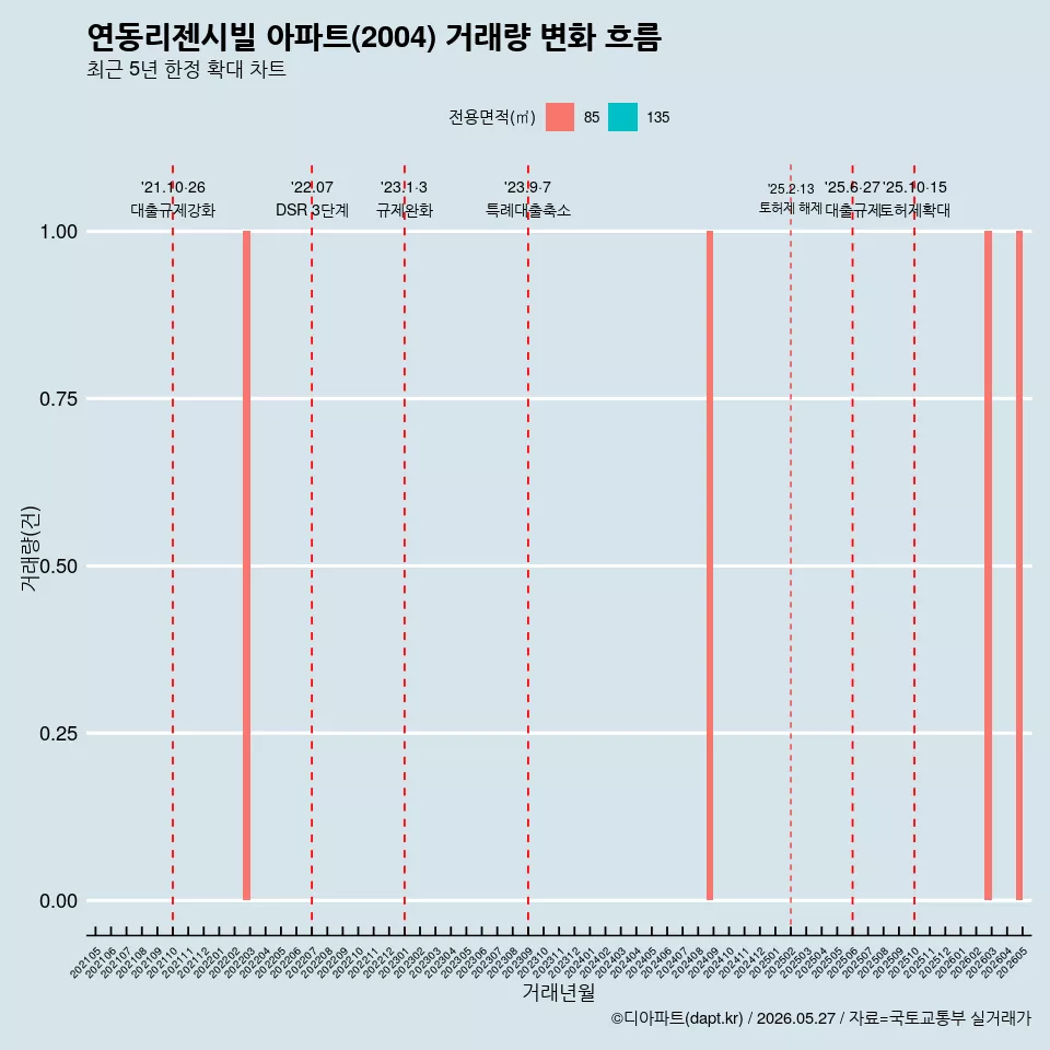 연동리젠시빌 아파트(2004) 거래량 변화 흐름