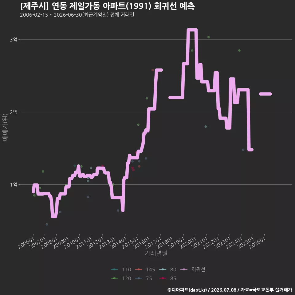 [제주시] 연동 제일가동 아파트(1991) 회귀선 예측