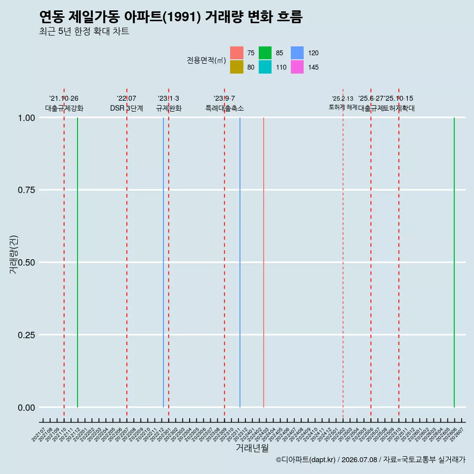 연동 제일가동 아파트(1991) 거래량 변화 흐름
