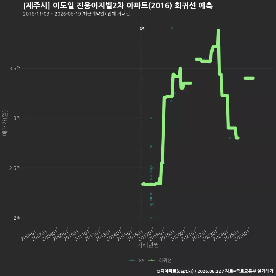 [제주시] 이도일 진용이지빌2차 아파트(2016) 회귀선 예측