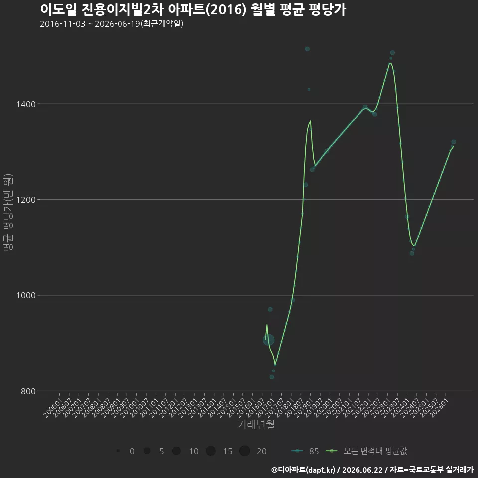 이도일 진용이지빌2차 아파트(2016) 월별 평균 평당가