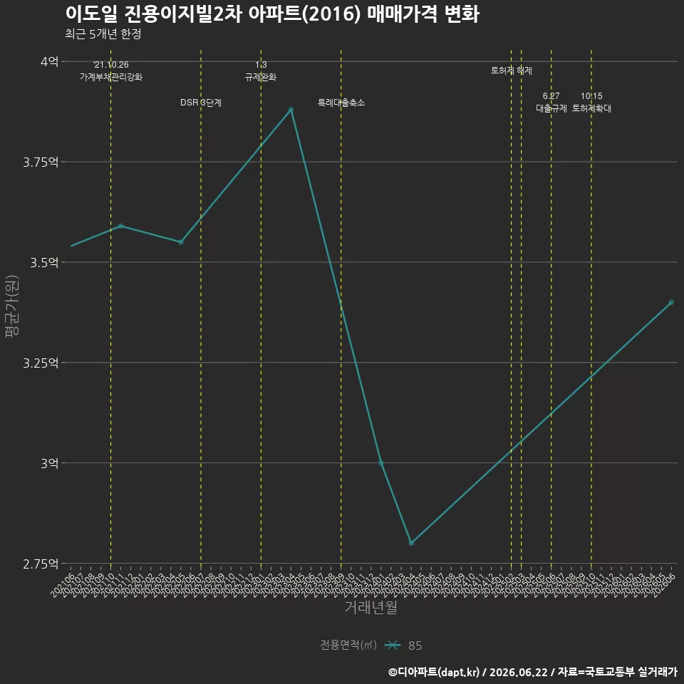 이도일 진용이지빌2차 아파트(2016) 매매가격 변화