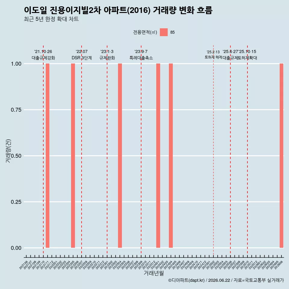 이도일 진용이지빌2차 아파트(2016) 거래량 변화 흐름