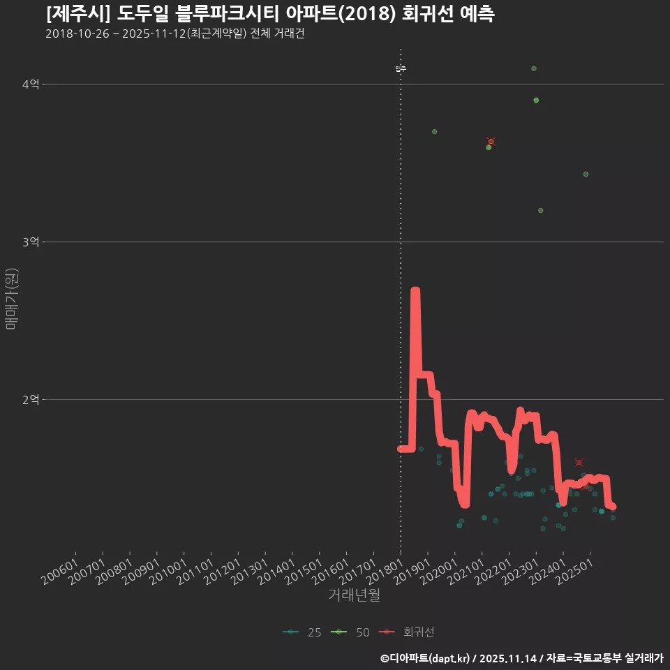 [제주시] 도두일 블루파크시티 아파트(2018) 회귀선 예측