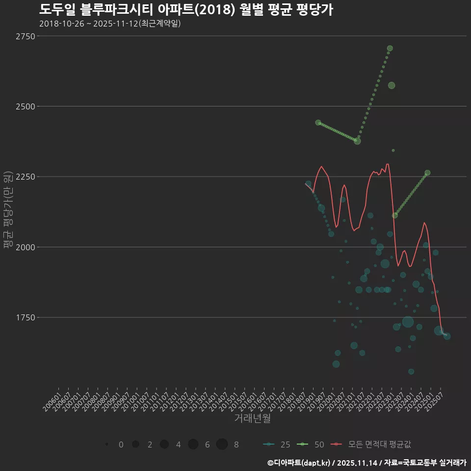 도두일 블루파크시티 아파트(2018) 월별 평균 평당가