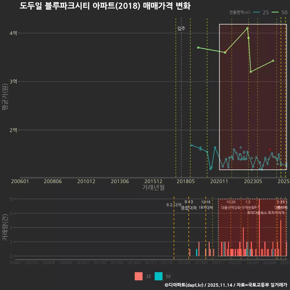 도두일 블루파크시티 아파트(2018) 매매가격 변화