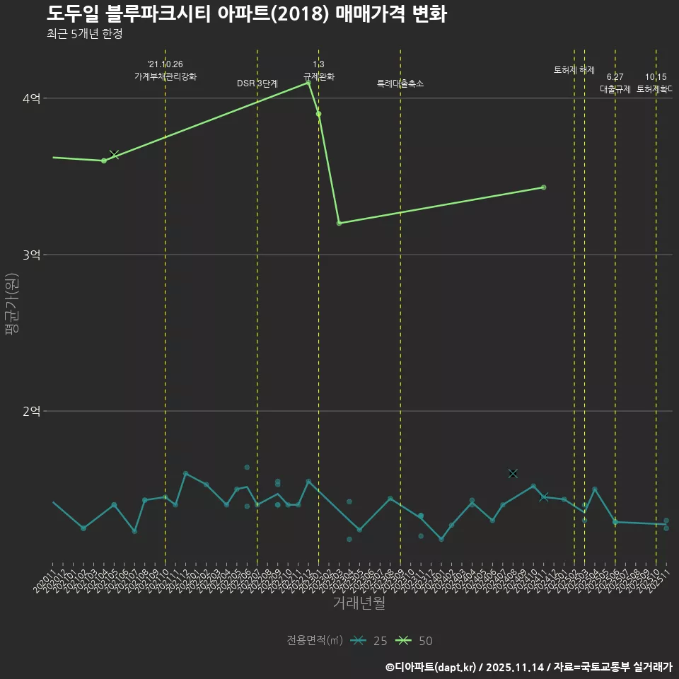 도두일 블루파크시티 아파트(2018) 매매가격 변화