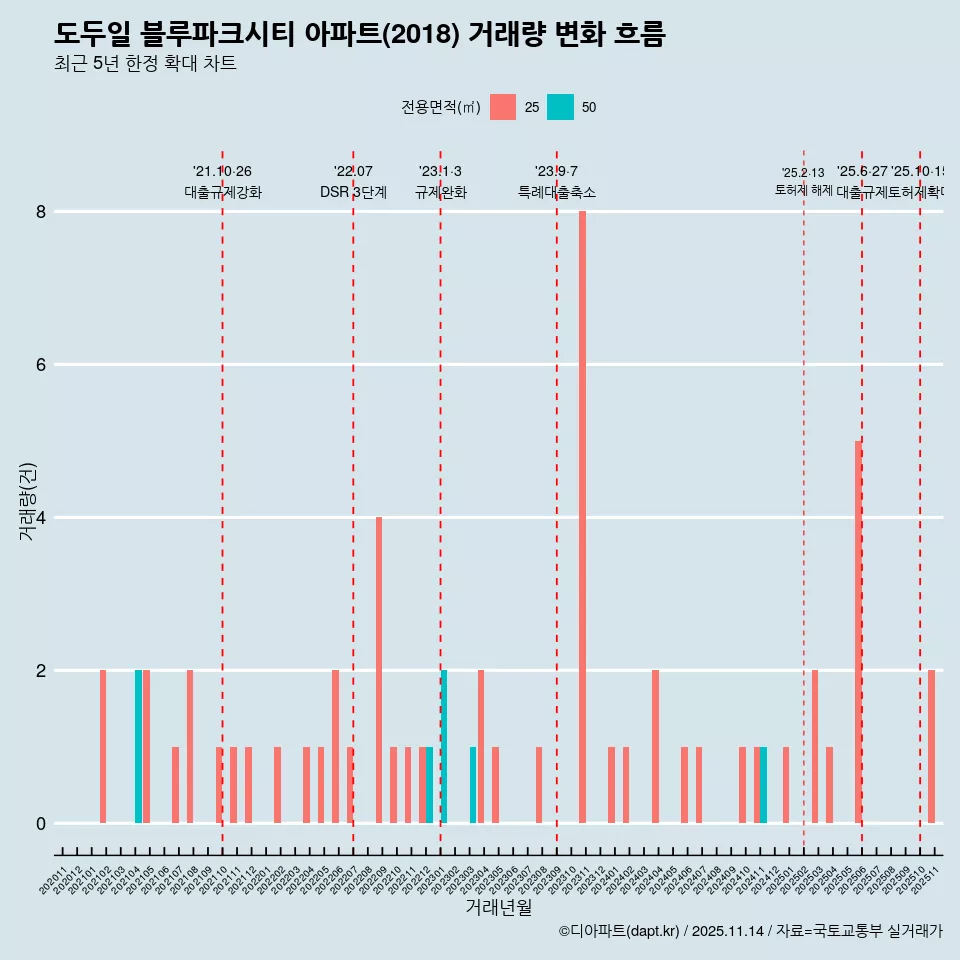 도두일 블루파크시티 아파트(2018) 거래량 변화 흐름