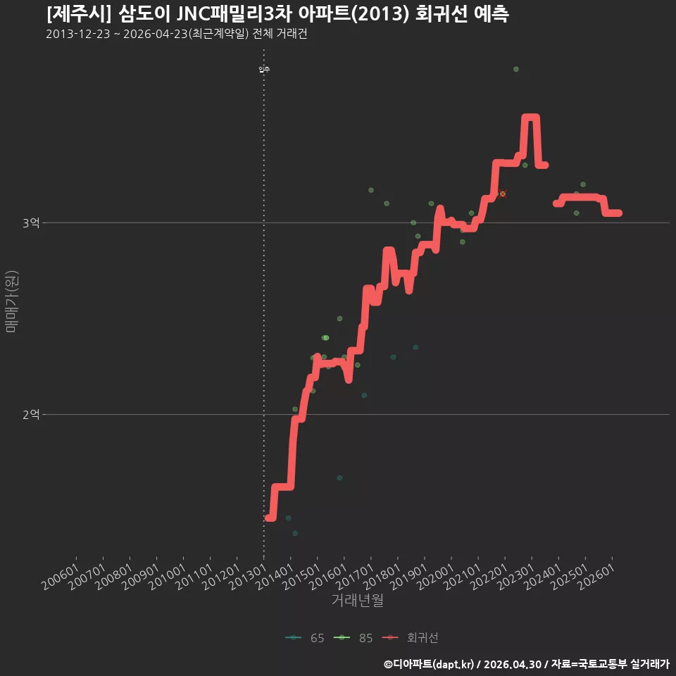 [제주시] 삼도이 JNC패밀리3차 아파트(2013) 회귀선 예측