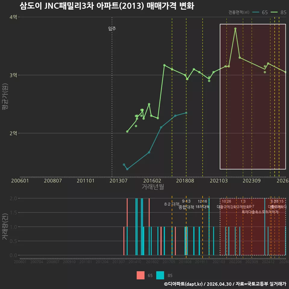 삼도이 JNC패밀리3차 아파트(2013) 매매가격 변화