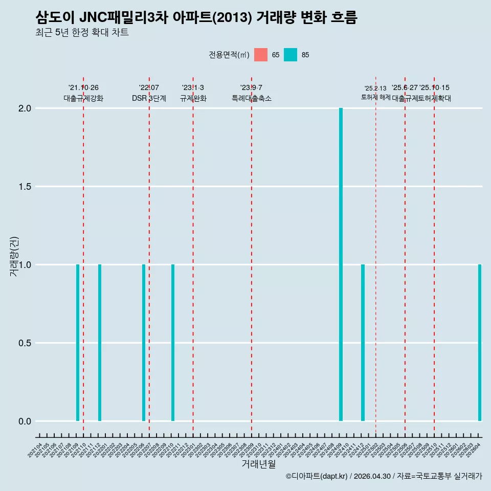 삼도이 JNC패밀리3차 아파트(2013) 거래량 변화 흐름