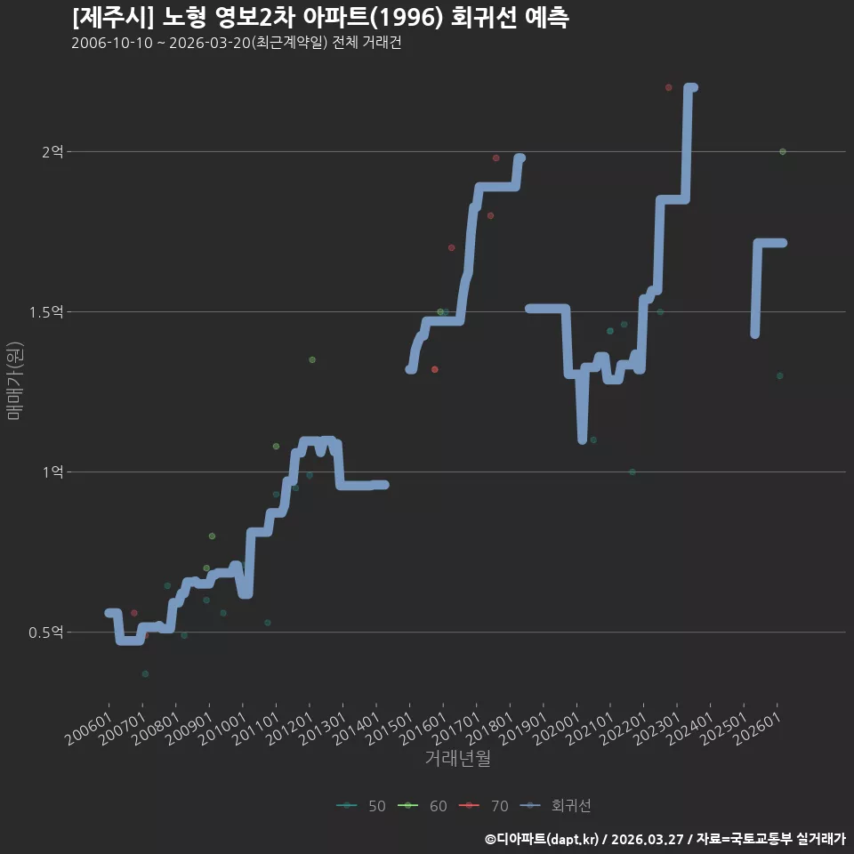 [제주시] 노형 영보2차 아파트(1996) 회귀선 예측