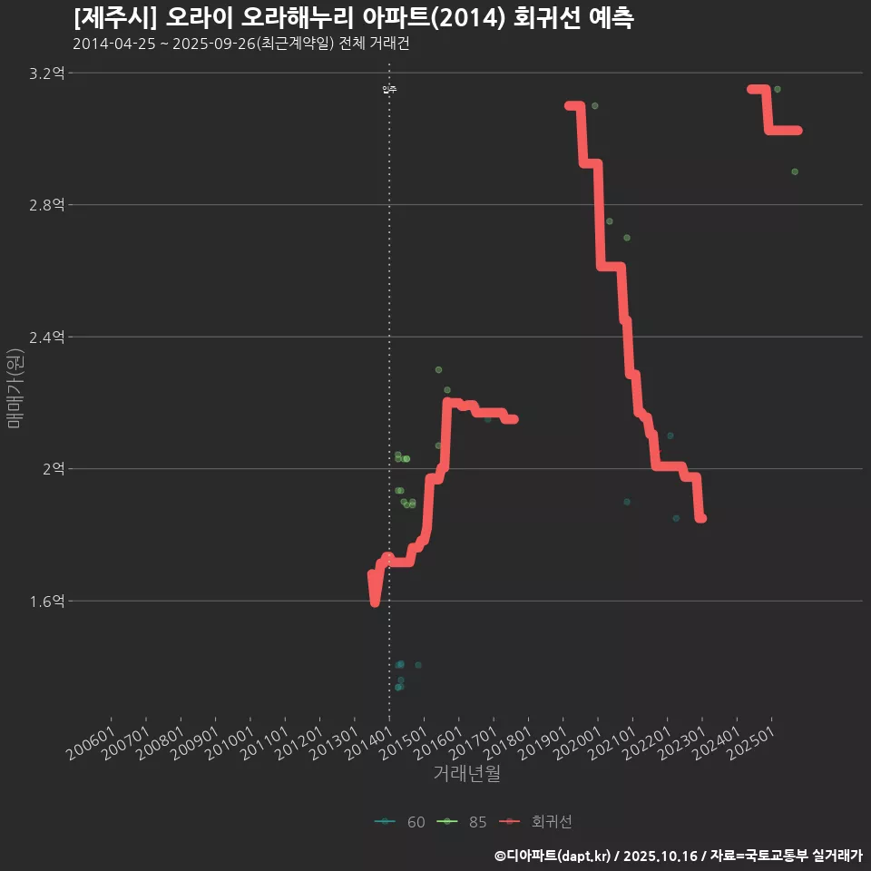 [제주시] 오라이 오라해누리 아파트(2014) 회귀선 예측